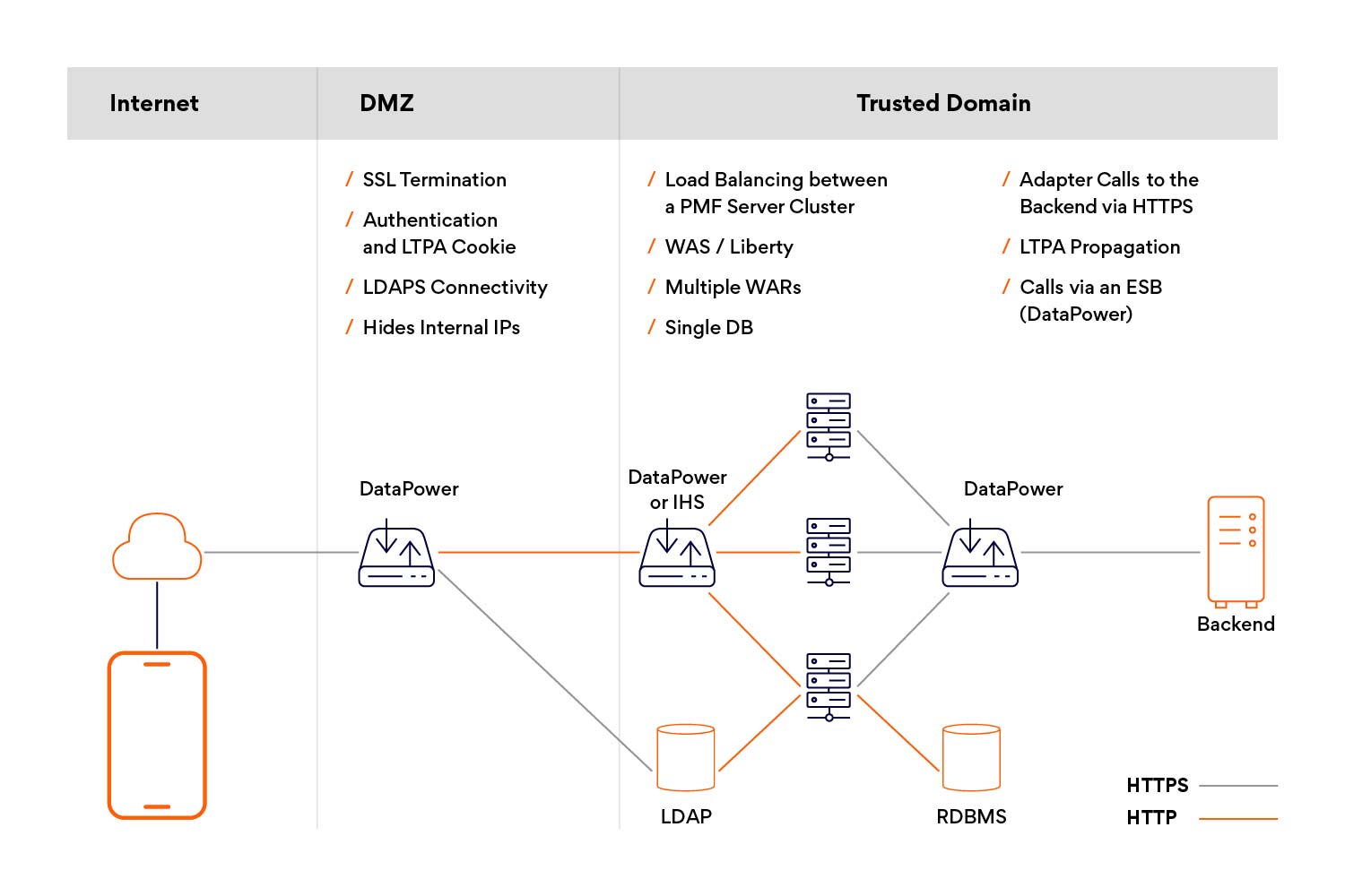 B2C enterprise deployment topology