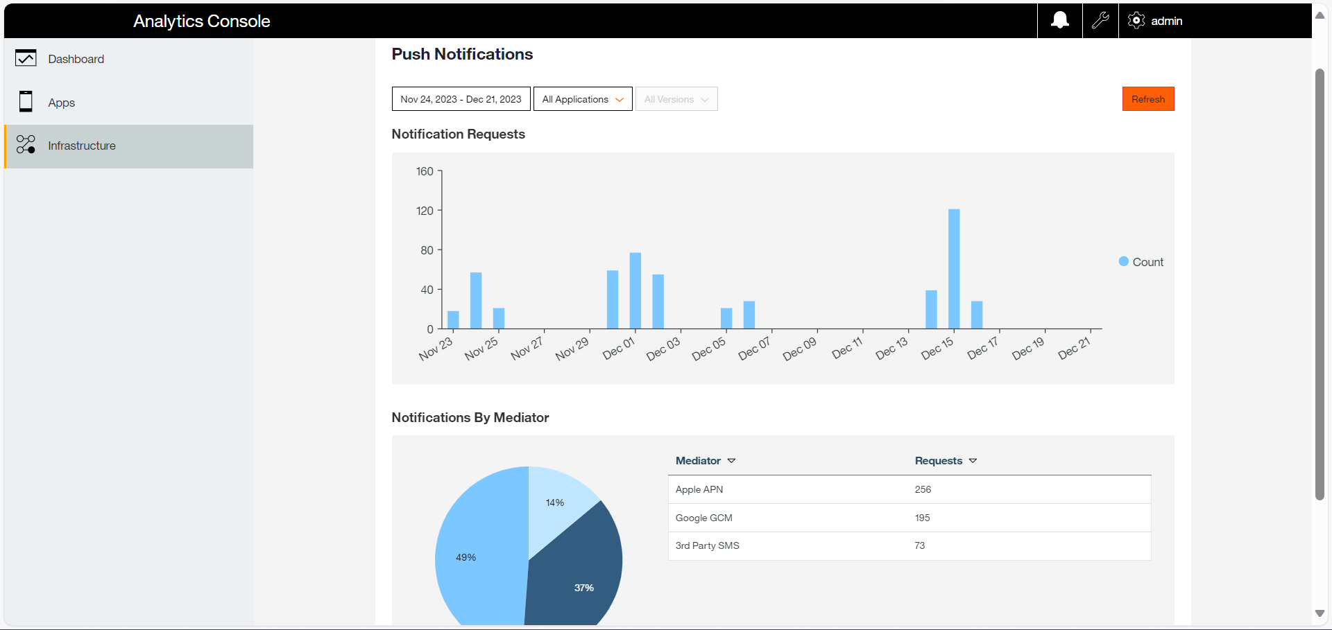 Push Notification reports