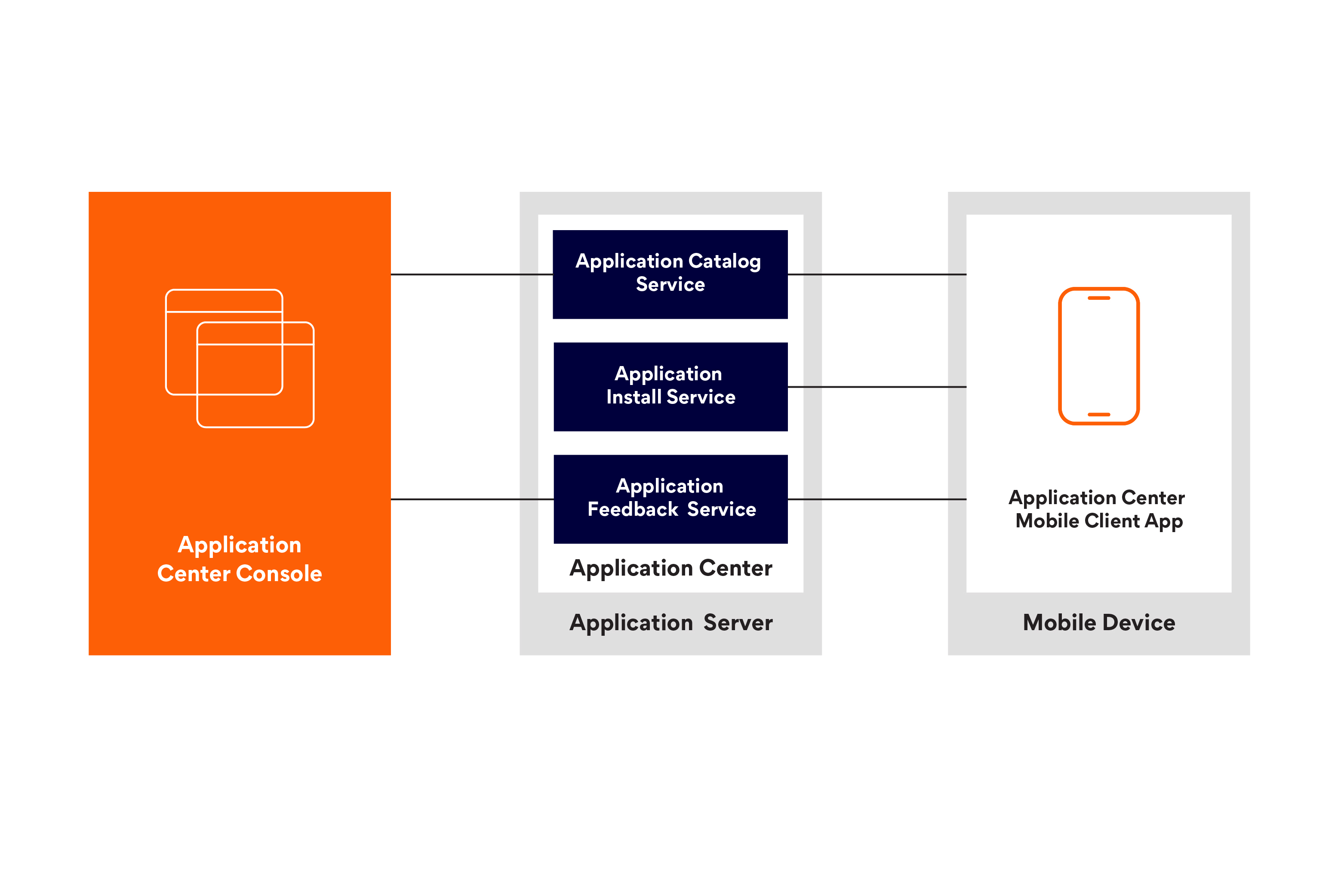 PMF Application Center architecture