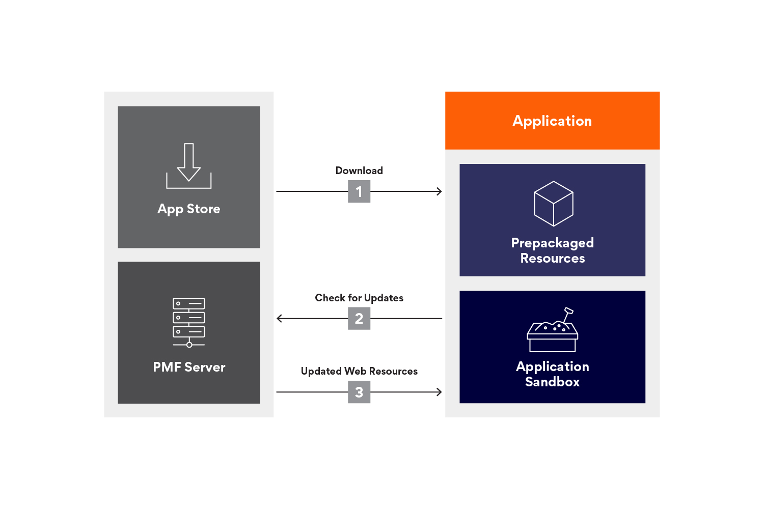 Diagram of how direct update works