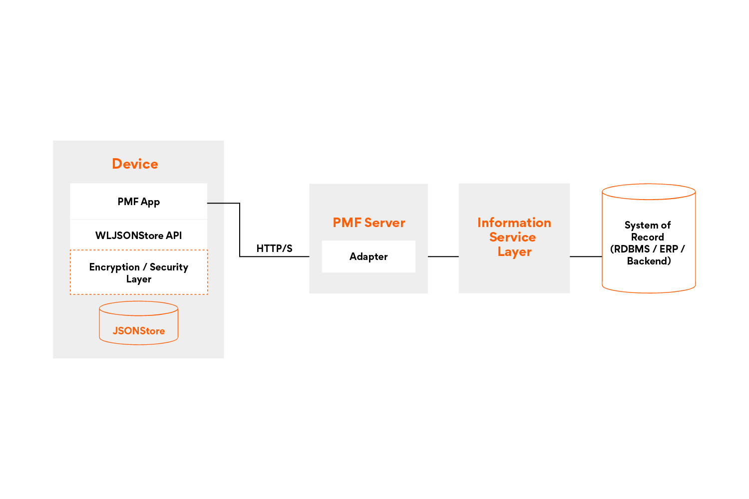 JSONStore feature workflow