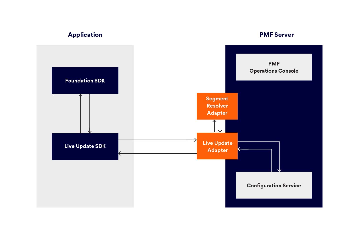 Architecture overview