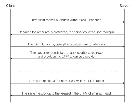 Simple LTPA-based client <-> server flow