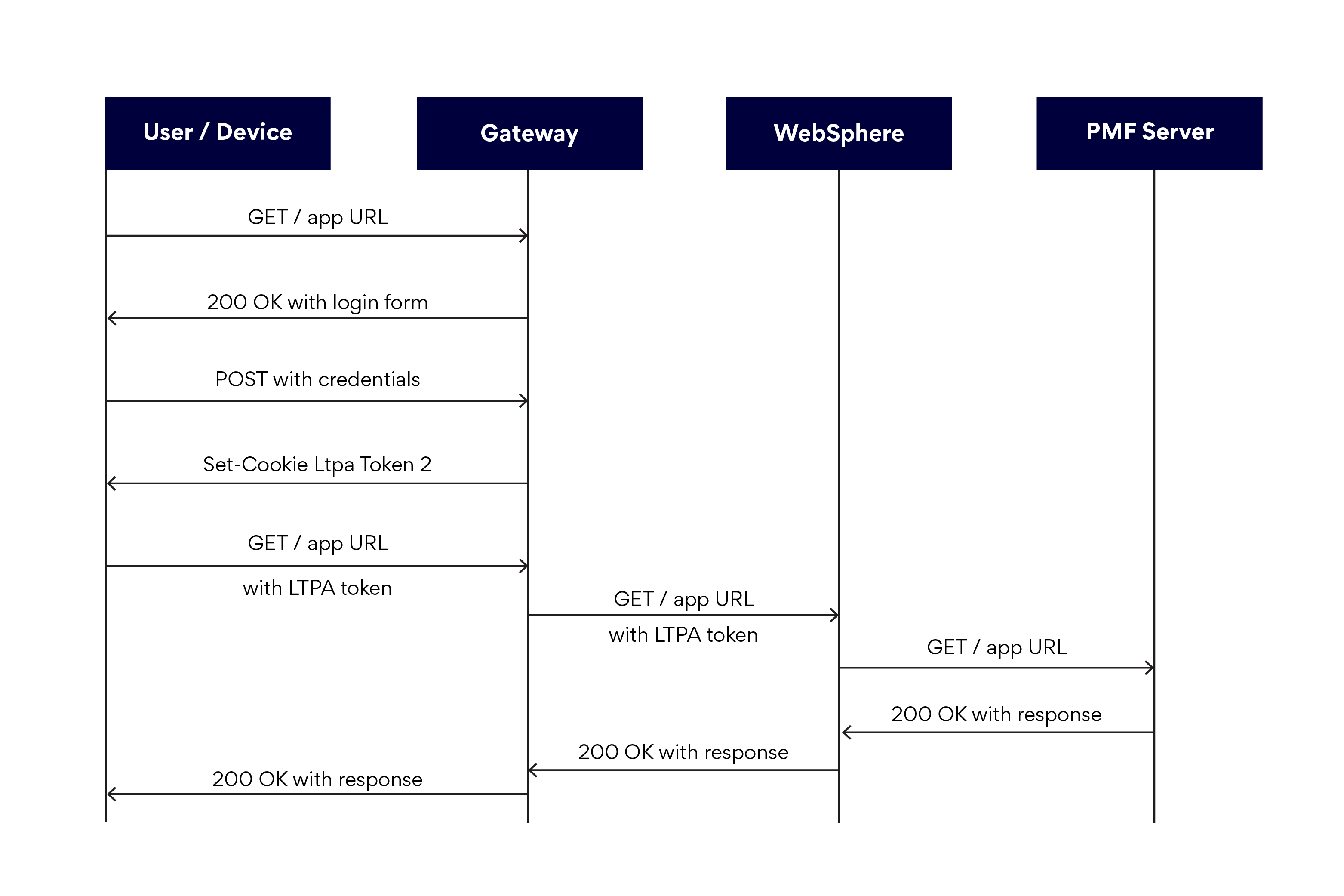 Authentication flow