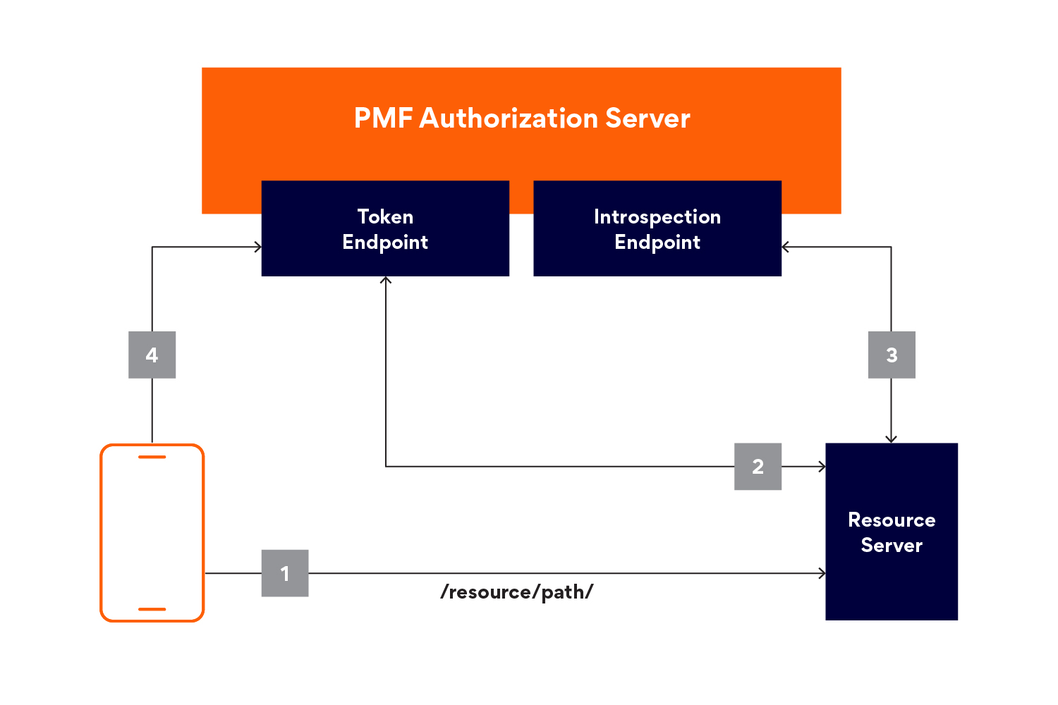 Protecting external resources diagram