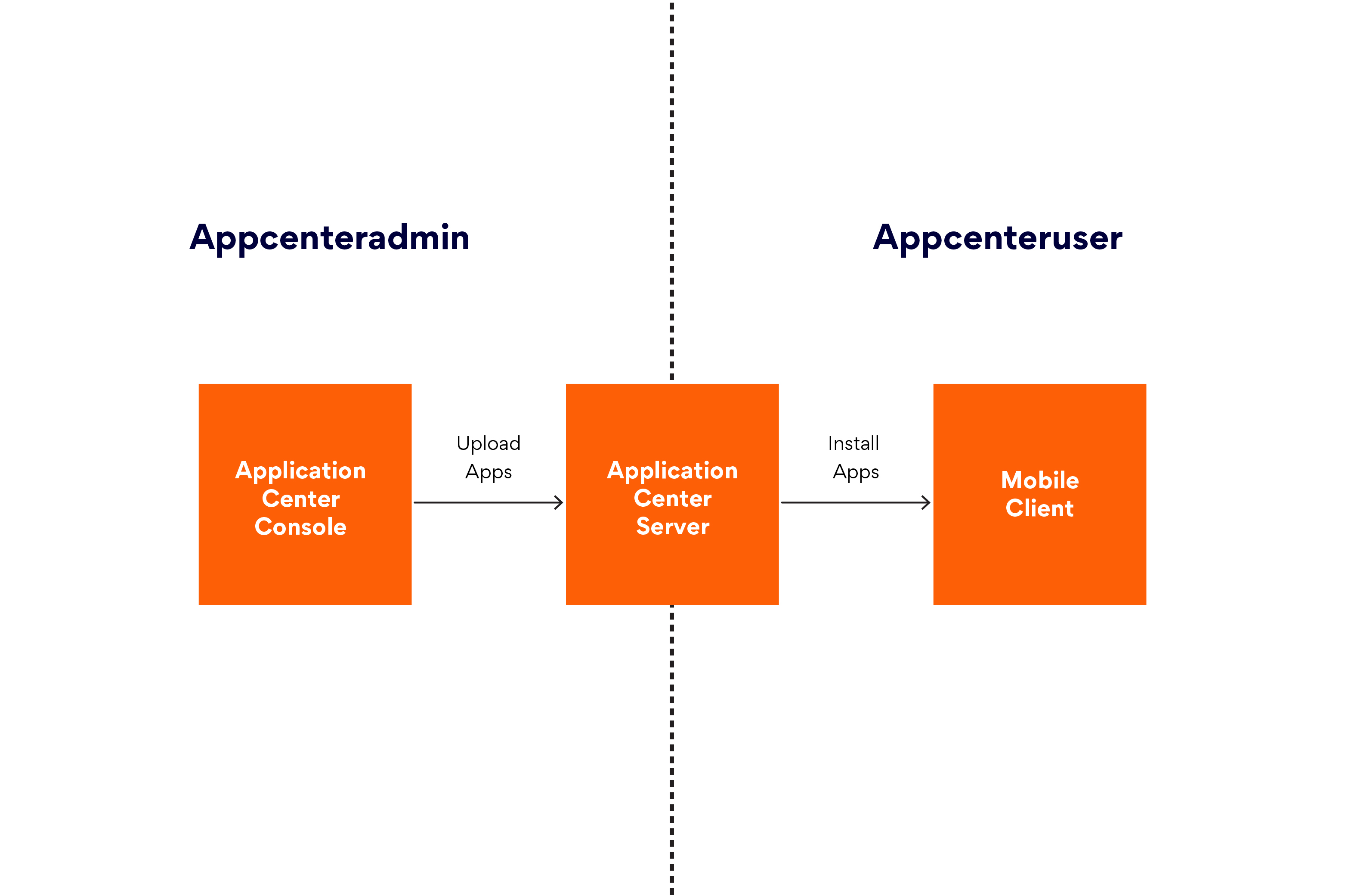 Java EE security roles in Application Center