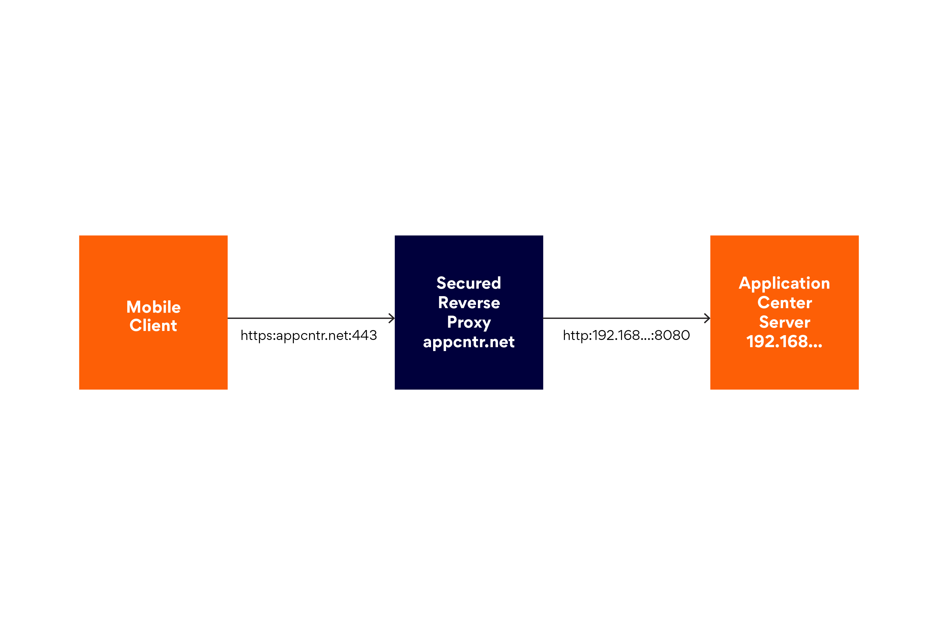 Configuration with secured reverse proxy