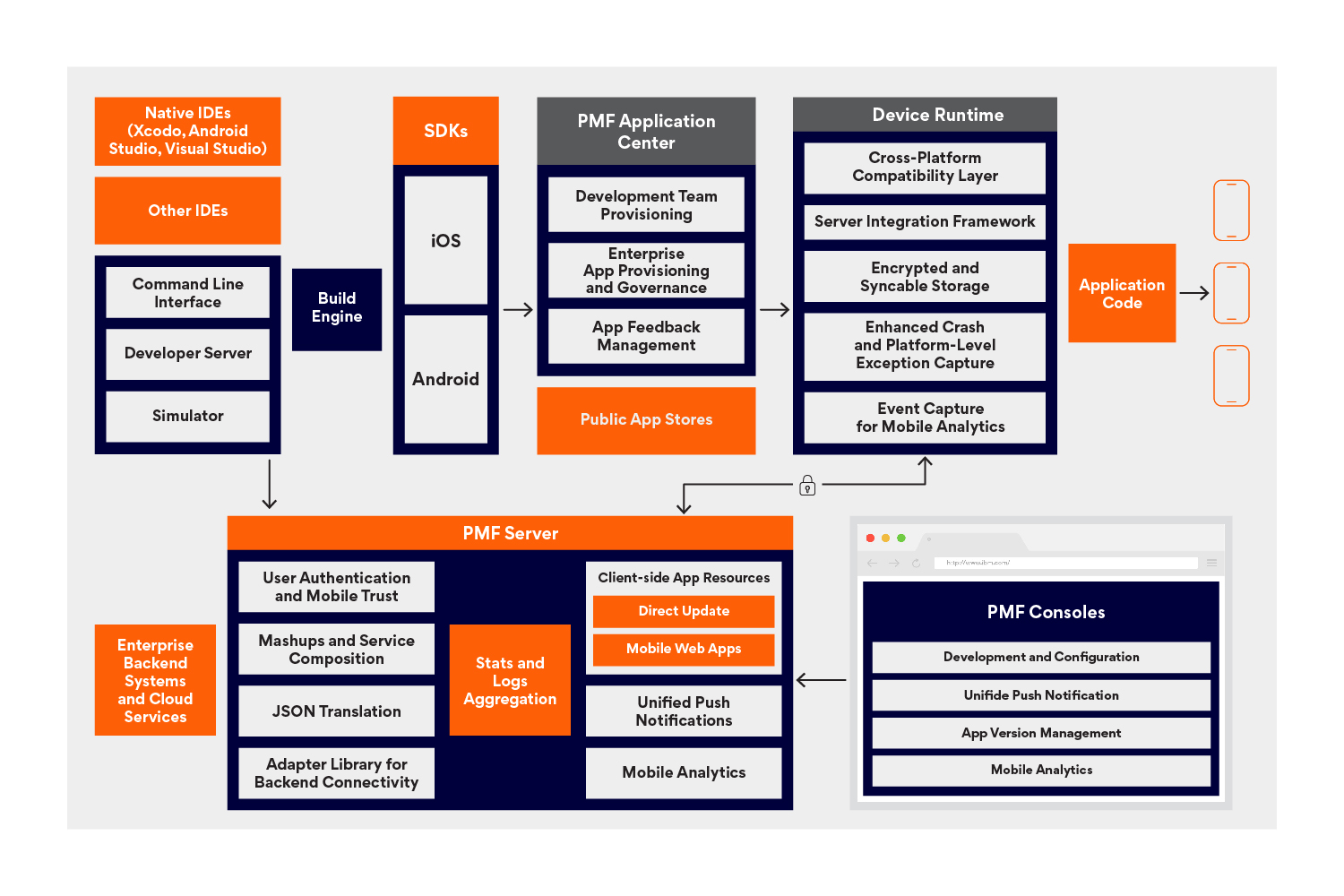 Architecture of the PMF solution