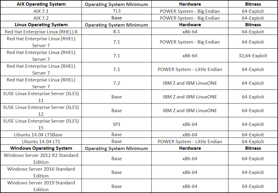 Operating Systems table