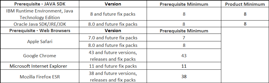 Prerequisites table