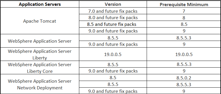 Supported Software table