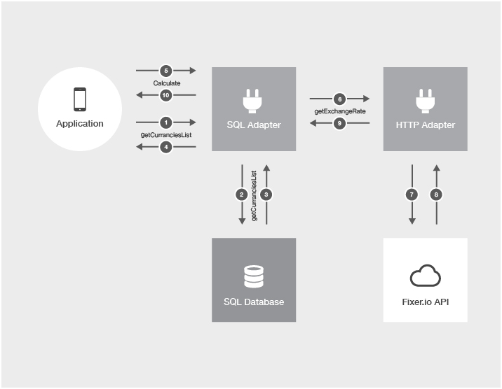 Adapter Mashup Diagram