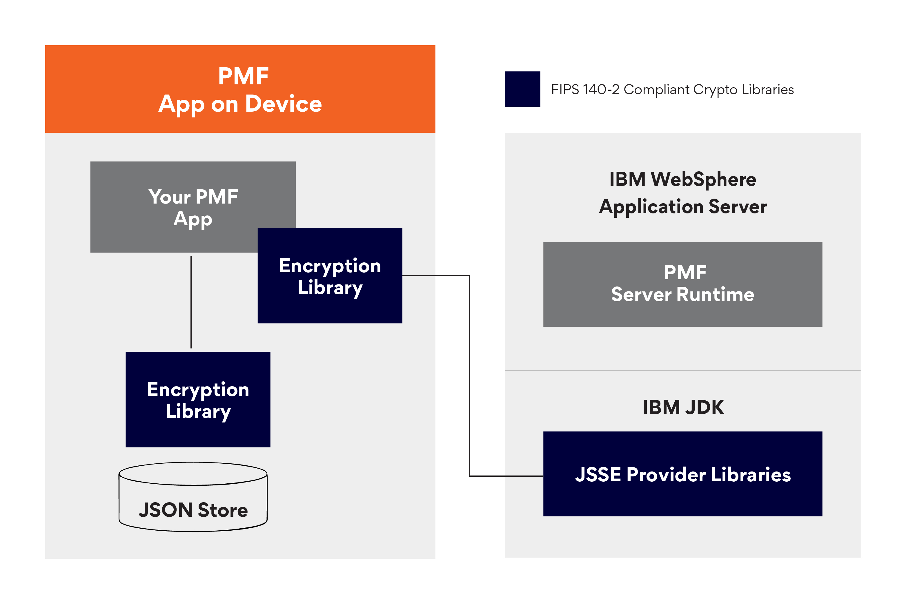 FIPS diagram