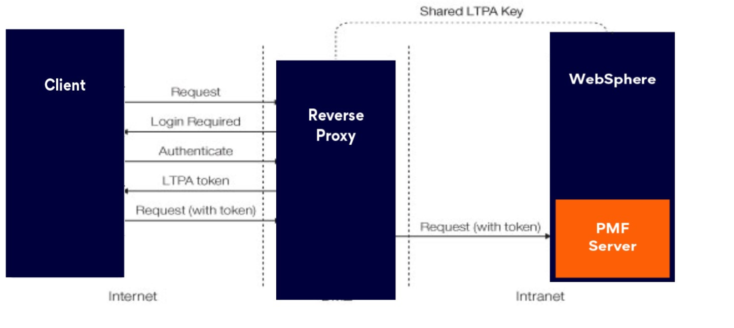 Reverse-proxy LTPA flow