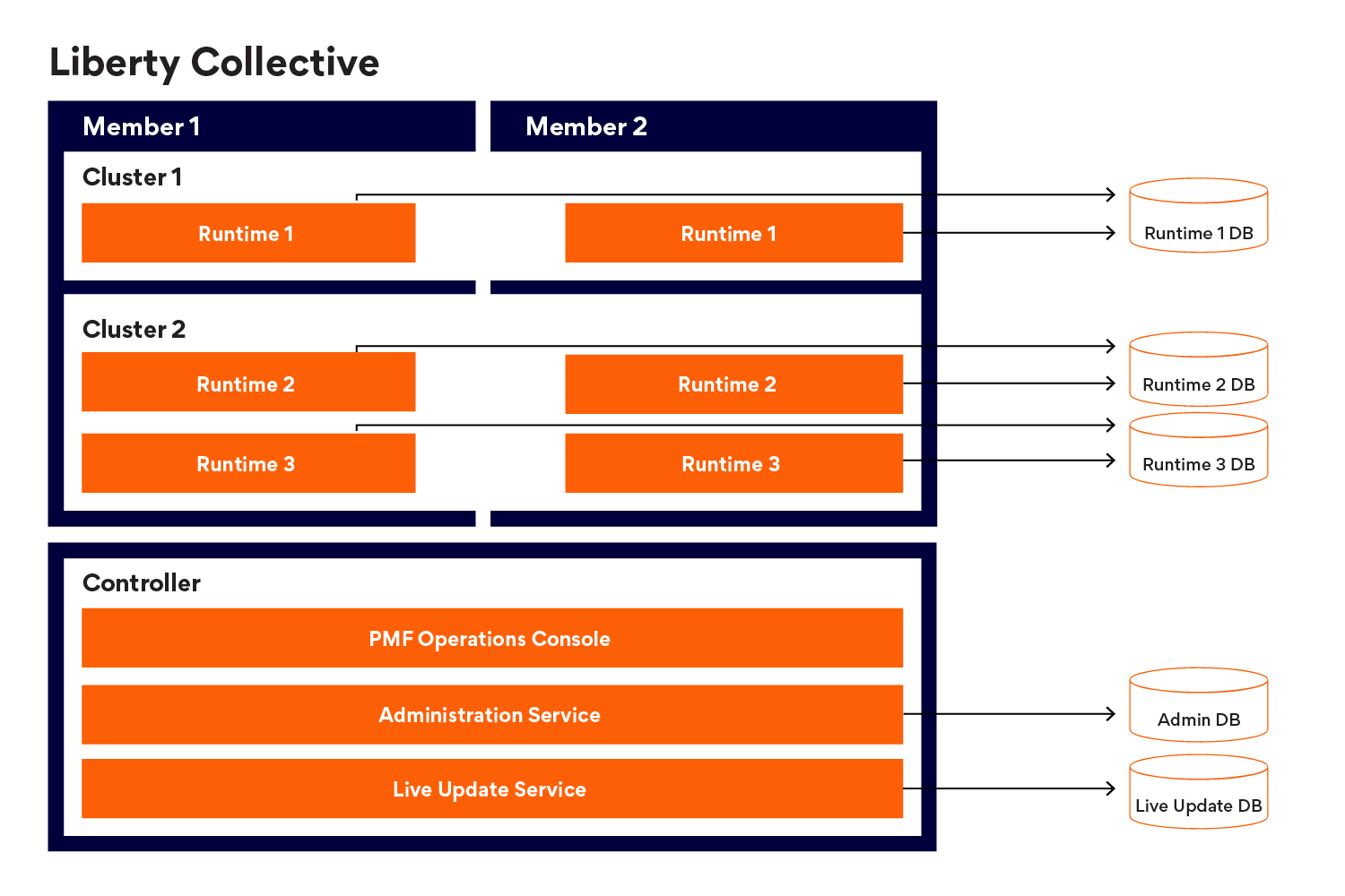 Topology for Liberty Collective