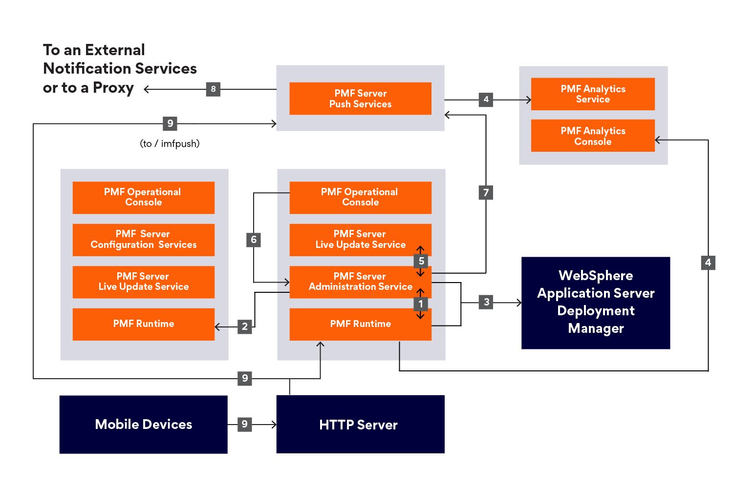 Diagram of the PMF components network flows