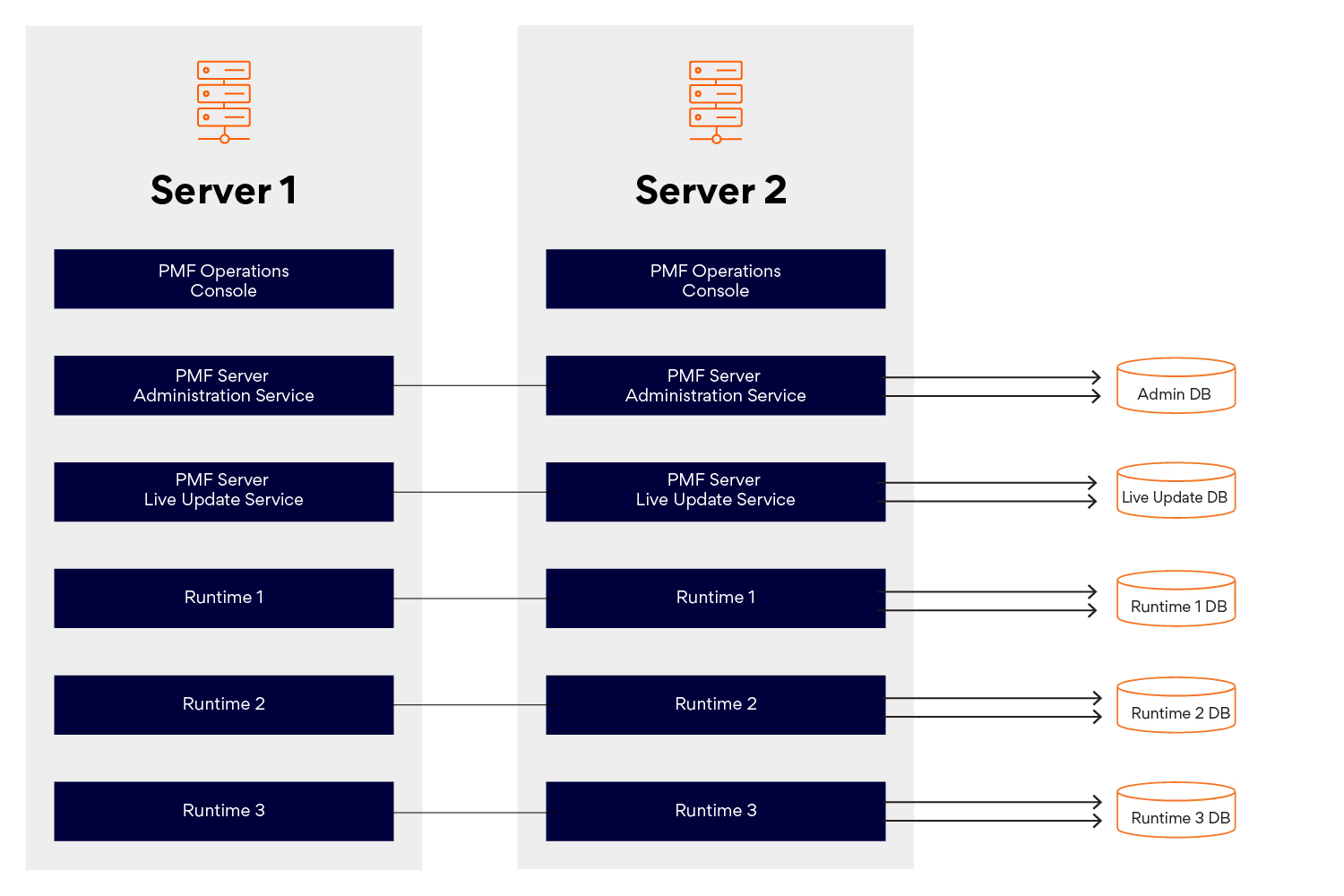 Topology for a server farm
