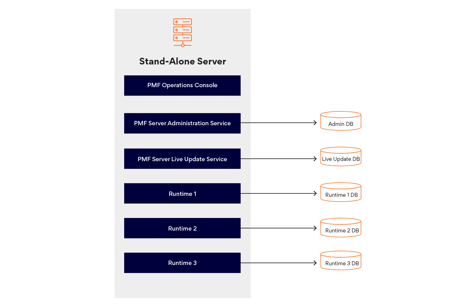 Stand-alone topology