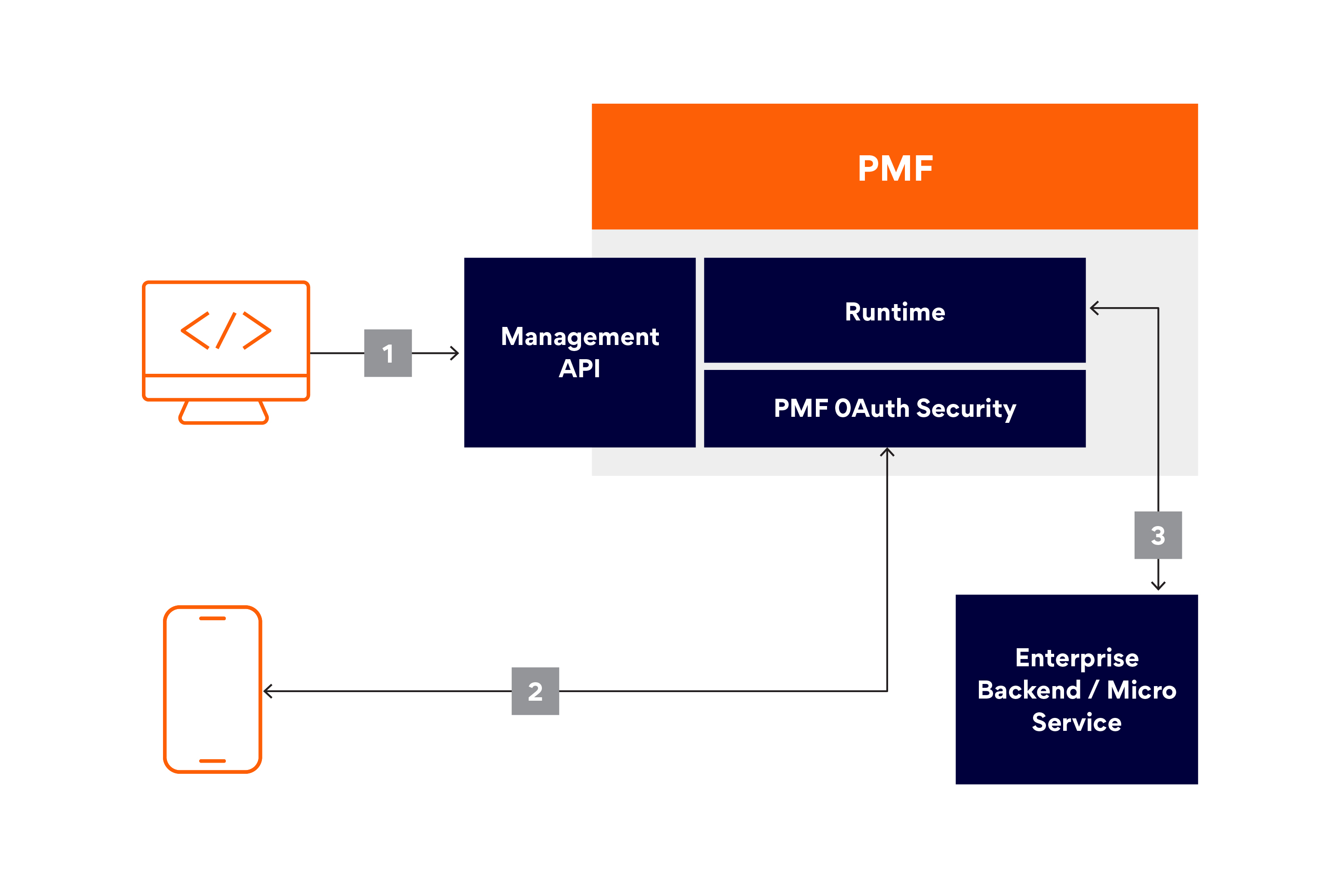 API connector flow