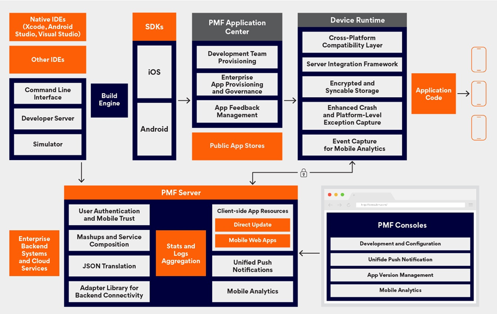Architecture of the PMF solution