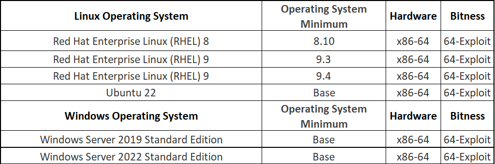 Operating Systems table