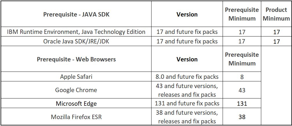 Prerequisites table